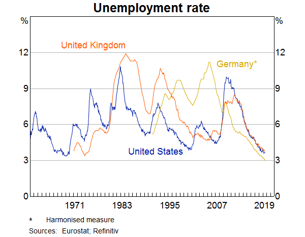 Graph 2: Unemployment Rate