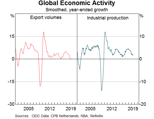Graph 3: Global Economic Activity