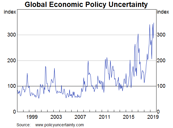 Graph 4: Global Economic Policy Uncertainty