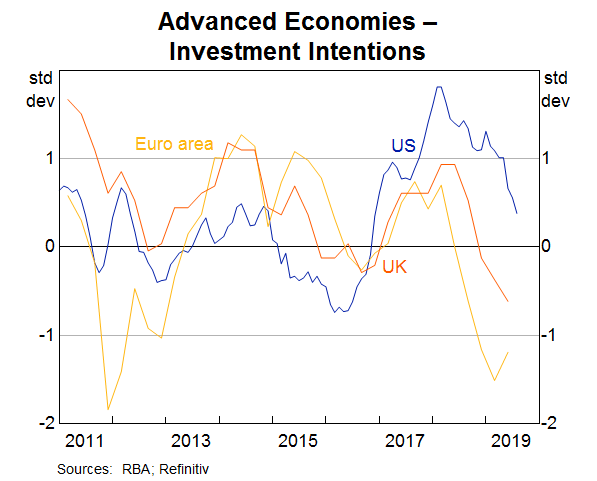 Graph 5: Advanced Economies: Investment Intentions