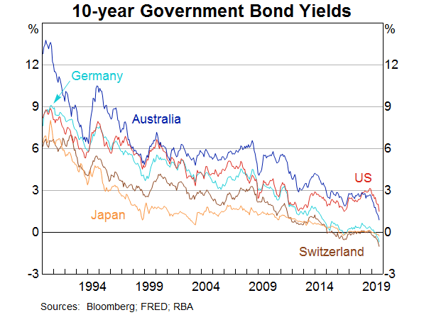 Graph 7: 10-year Government Bond Yields