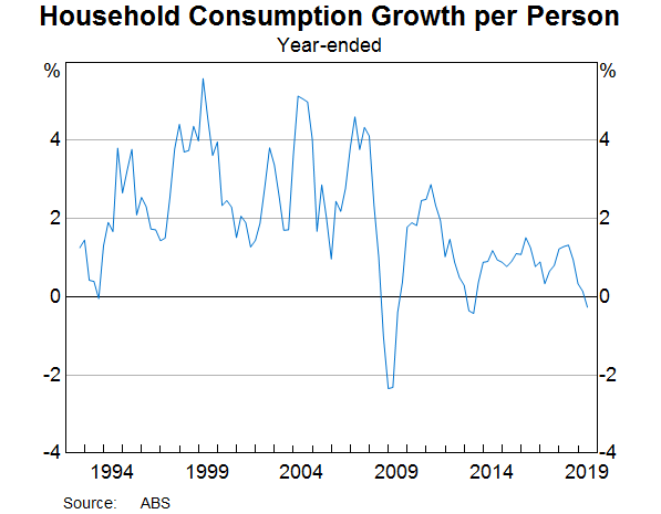 Graph 9: Household Consumption Growth per Person