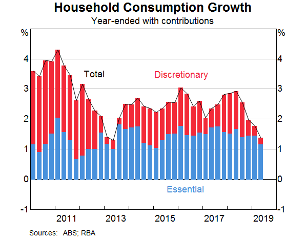 Graph 10: Household Consumption Growth