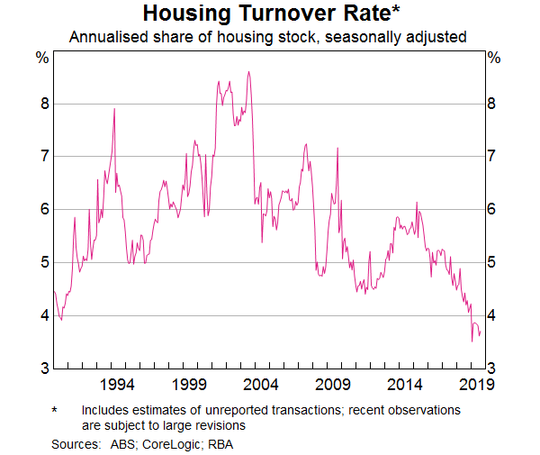 Graph 11: Housing Turnover Rate