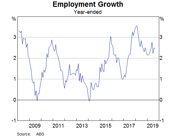 Graph 13: Employment Growth