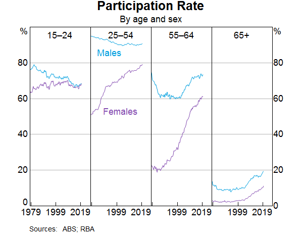 Graph 14: Participation Rate