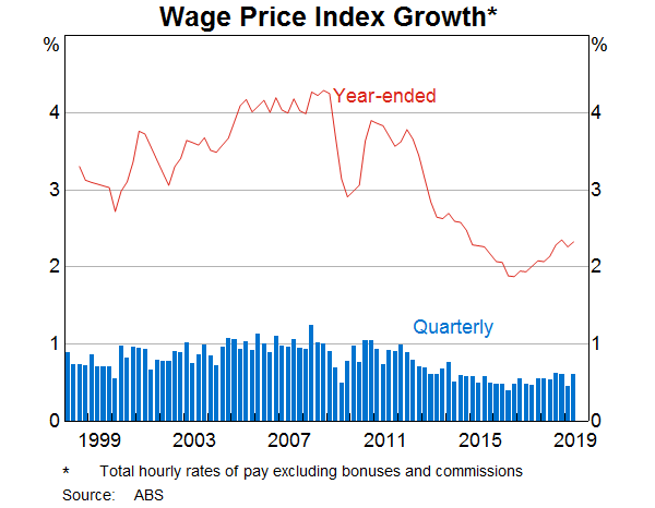 Graph 15: Wage Price Index Growth