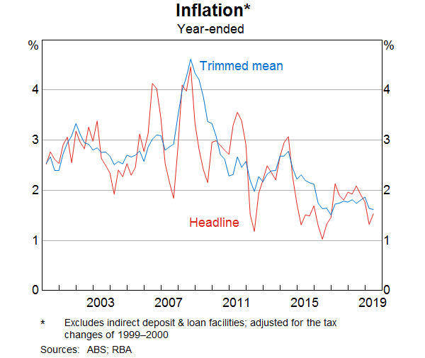 Graph 16: Inflation