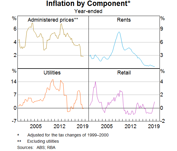Graph 17: Inflation by Component