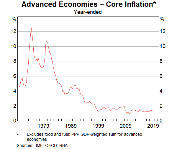 Graph 1: Advanced-economies - core inflation