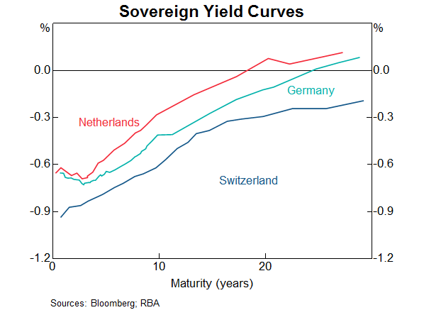 Graph 2: Sovereign yield curves