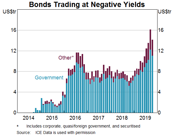 Graph 3: Bonds trading at negative yields