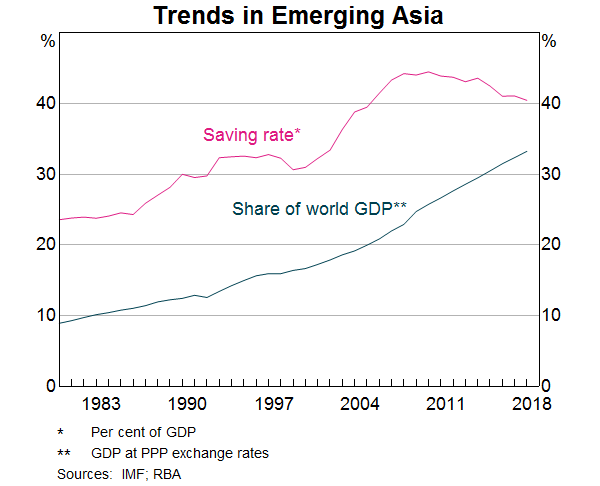 Graph 5: Trends in emerging Asia