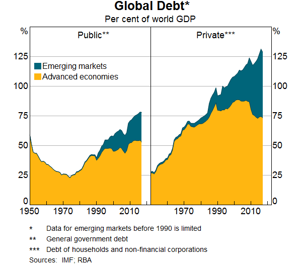Graph 6: Global debt