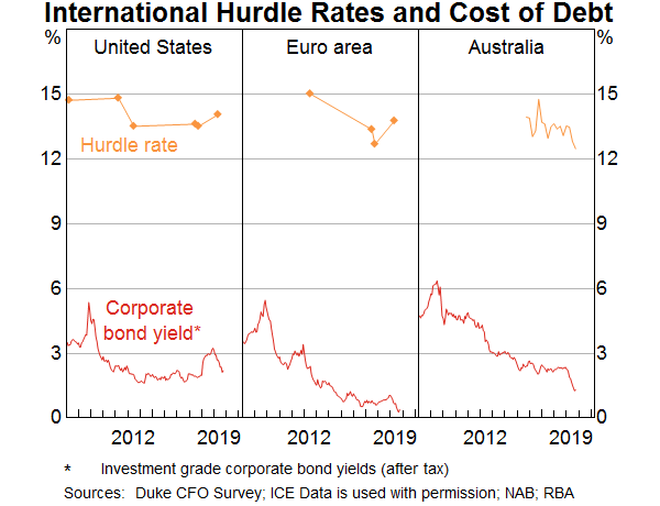 Graph 8: International hurdle rates and cost of debt
