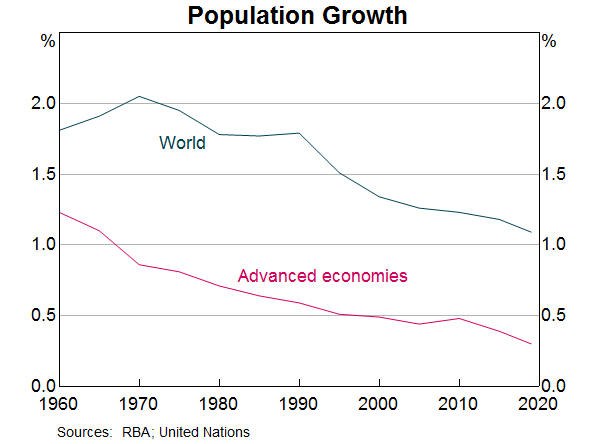 Graph 9: Population growth