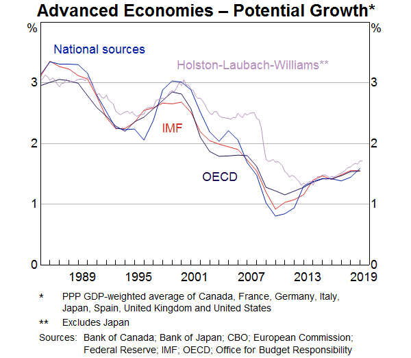 Graph 10: Advanced economies - potential growth