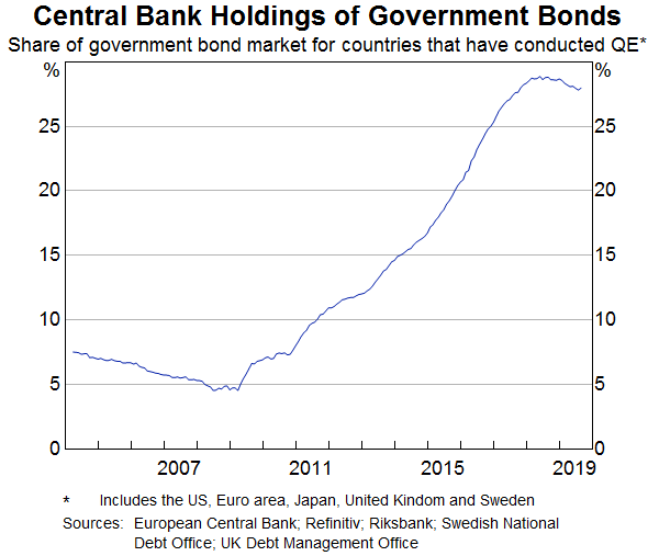 Graph 11: Central bank holdings of government bonds