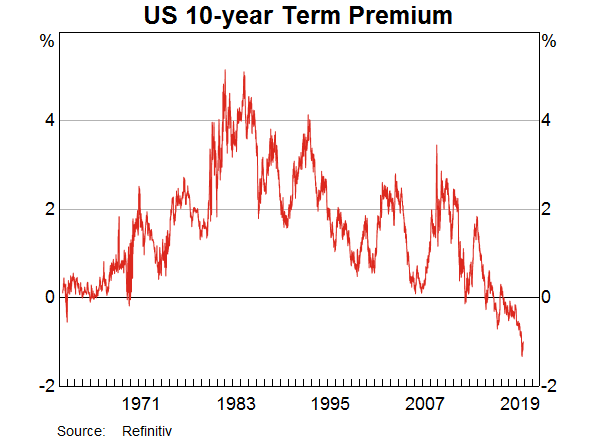Graph 12: US 10 year term premium