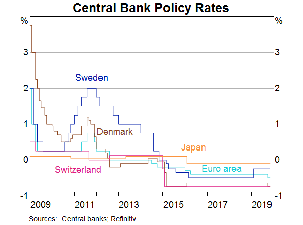 Graph 1: Central Bank Policy Rates