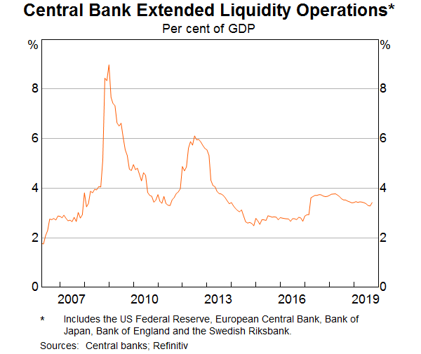 Graph 2: Central Bank Extended Liquidity Operations