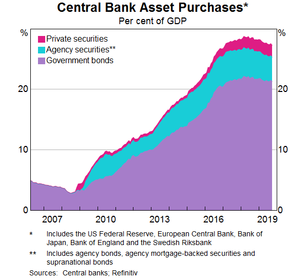 Graph 3: Central Bank Asset Purchases
