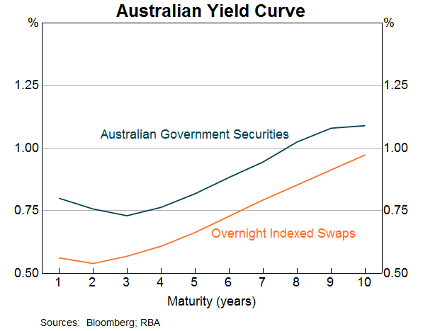 Graph 4: Australian Yield Curve