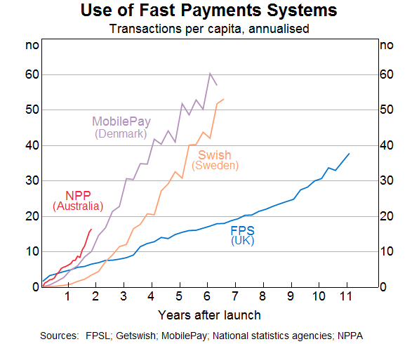Graph 2: Use of Fast Payments Systems