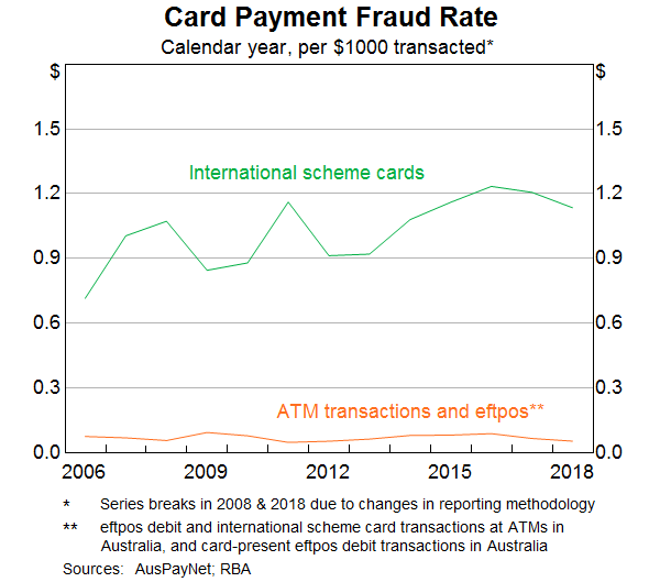 Graph 3: Card Payment Fraud Rate