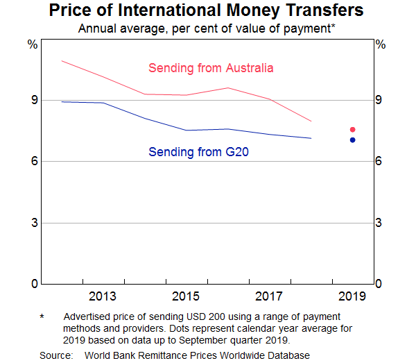 Graph 5: Price of International Money Transfers