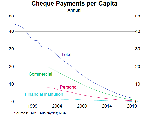 Graph 7: Cheque Payments per Capita