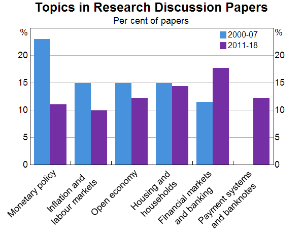 Graph 2: Topics in Research Discussion Papers