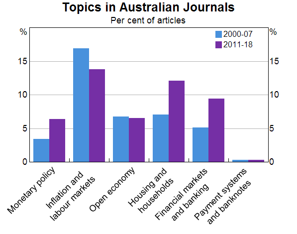Graph 3: Topics in Australian Journals