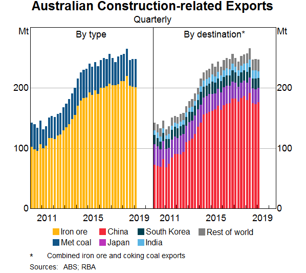 Graph 1: Australian Construction-related Exports