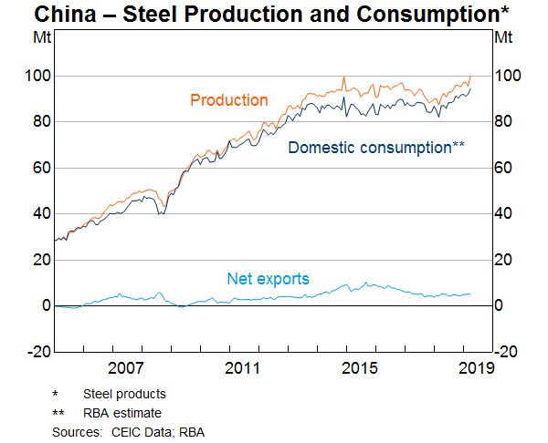 Graph 2: China – Steel Production and Consumption