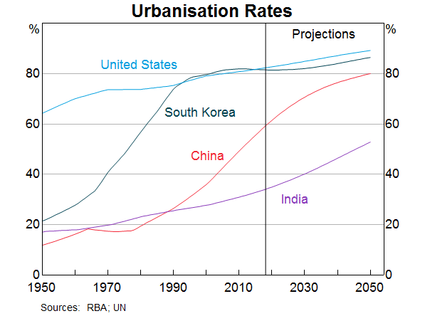 Graph 3: Urbanisation Rates