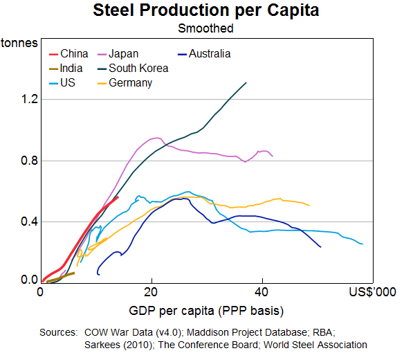 Graph 4: Steel Production per Capita
