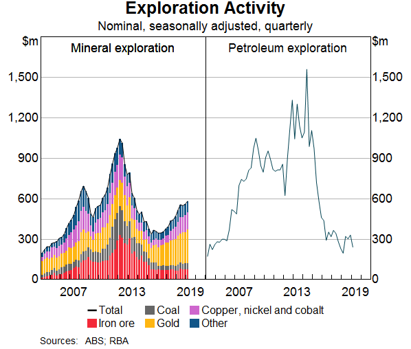 Graph 5: Exploration Activity