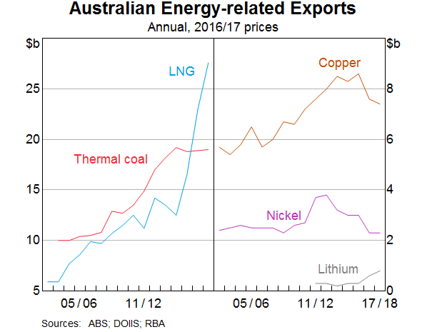 Graph 7: Australian Energy-related Exports