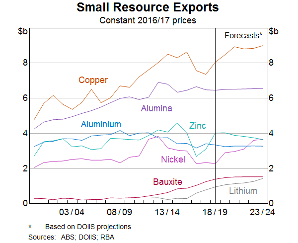 Graph 8: Small Resource Exports