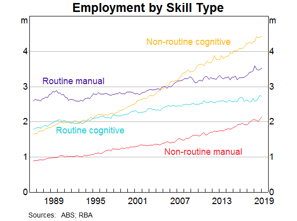 Graph 9: Employment by Skill Type