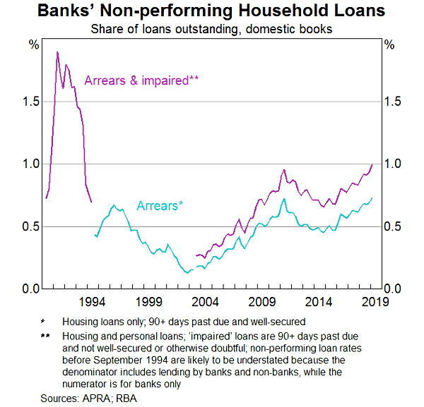 Graph 1: Banks' Non-performing Household Loans