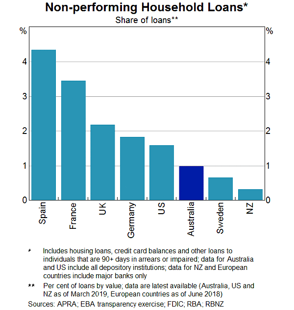 Graph 2: Non-performing Household Loans