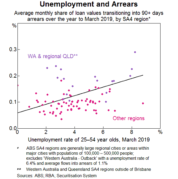 Graph 3: Unemployment and Arrears