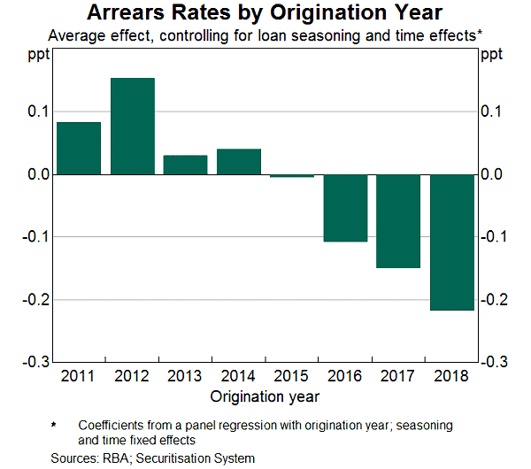 Graph 5: Arrears Rates by Origination Year