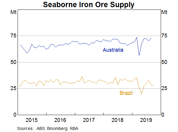 Graph 2: Seaborne Iron Ore Supply
