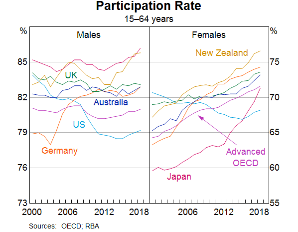 Graph 3:  Participation Rate - 15-64 years 