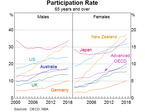 Graph 4: Participation Rate - 65+ years