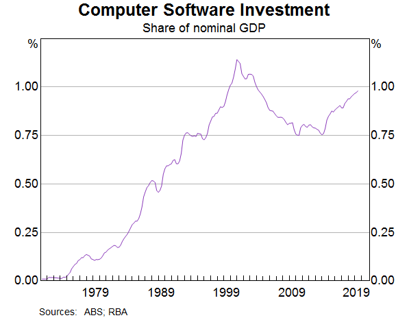 Graph 5: Computer Software Investment