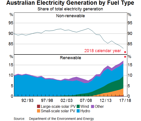 Graph 6: Australian Electricity Generation by Fuel Type